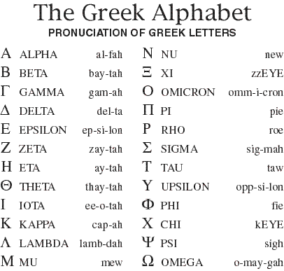 using english alphabet to spell greek words