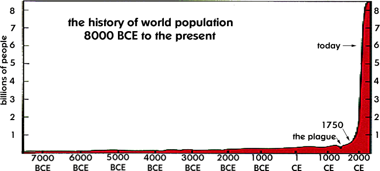 Topics In World Population Growth 1829